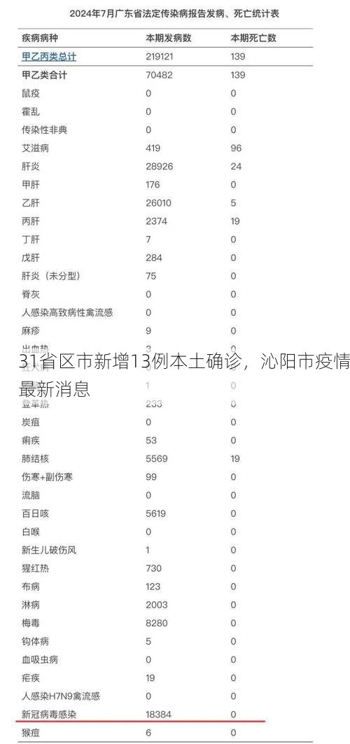 31省区市新增13例本土确诊,沁阳市疫情最新消息