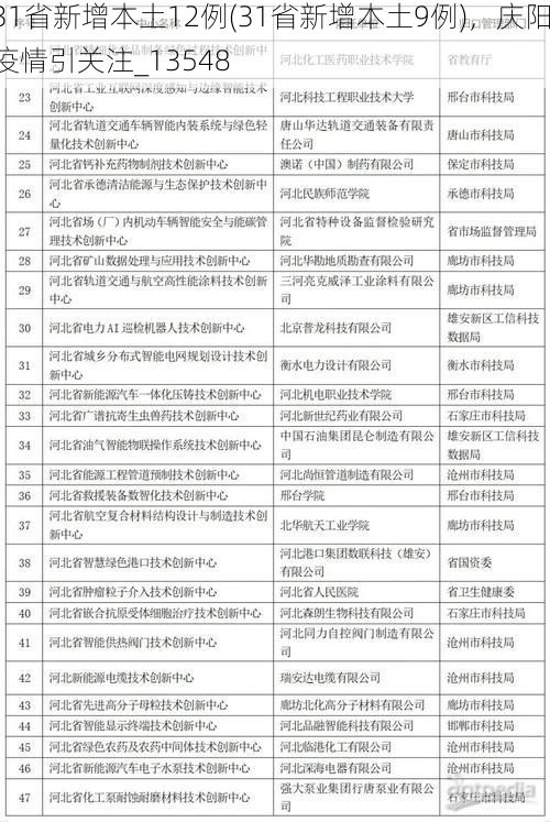 31省新增本土12例(31省新增本土9例)，庆阳疫情引关注_13548