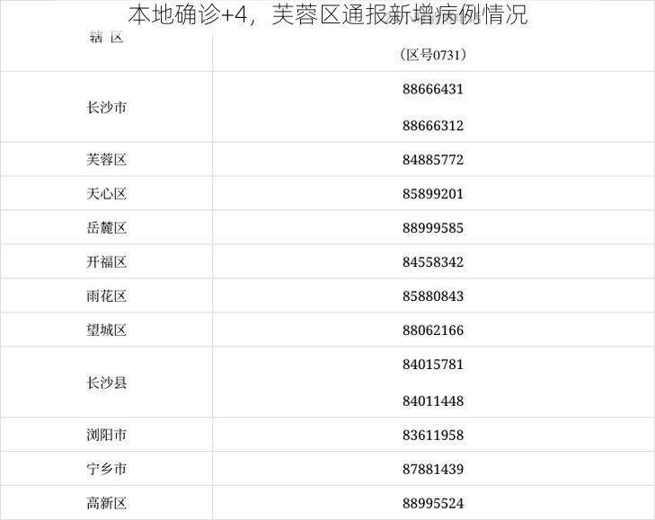 本地确诊+4,芙蓉区通报新增病例情况