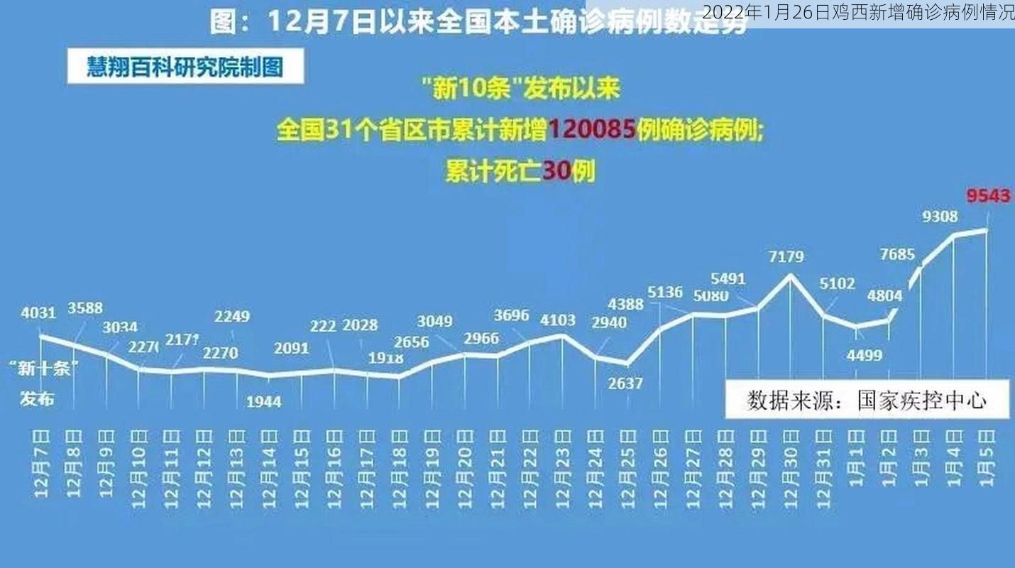 2022年1月26日鸡西新增确诊病例情况
