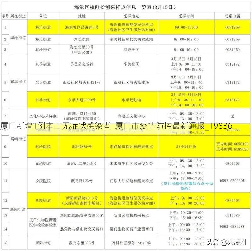 厦门新增1例本土无症状感染者 厦门市疫情防控最新通报_19836