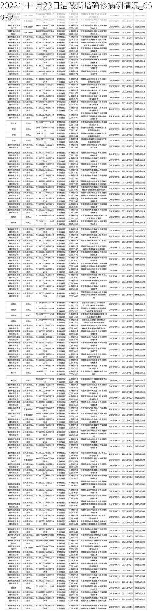 2022年11月23日涪陵新增确诊病例情况_65932