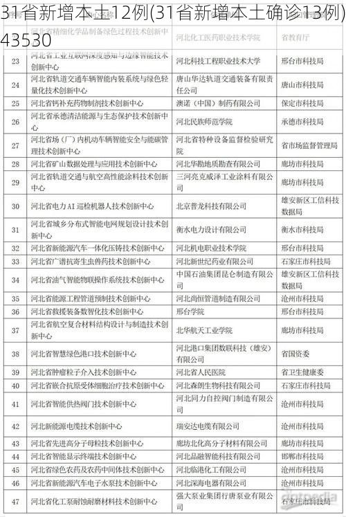 31省新增本土12例(31省新增本土确诊13例)_43530