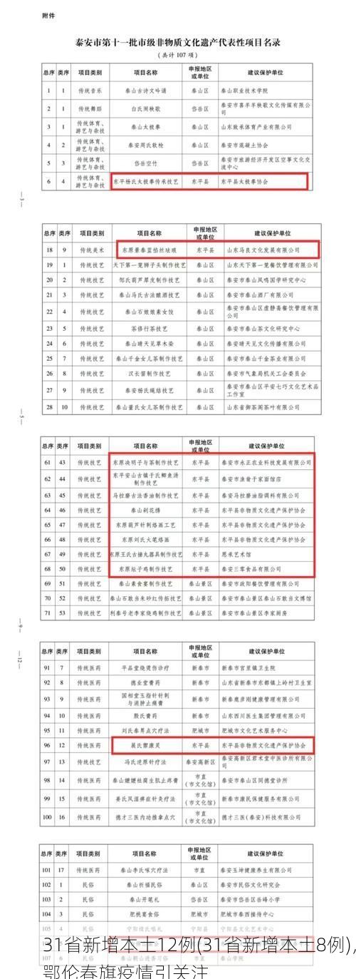 31省新增本土12例(31省新增本土8例),鄂伦春旗疫情引关注