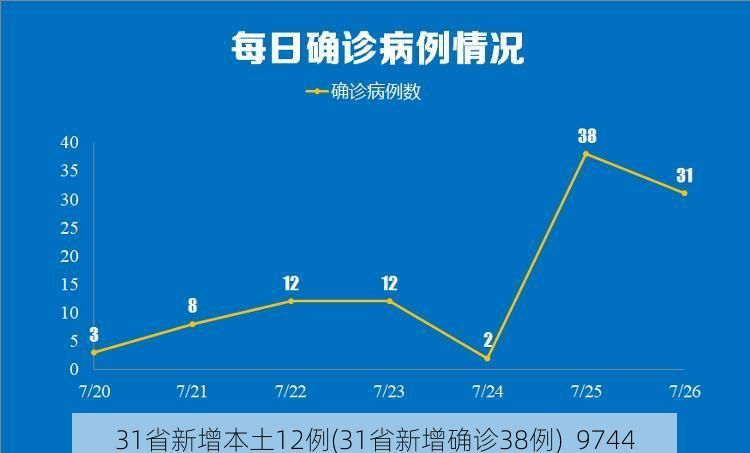 31省新增本土12例(31省新增确诊38例)_9744