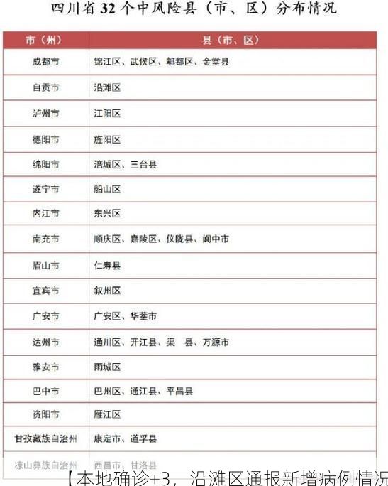 【本地确诊+3，沿滩区通报新增病例情况】