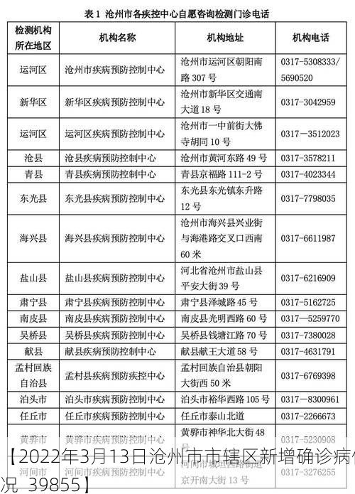 【2022年3月13日沧州市市辖区新增确诊病例情况_39855】