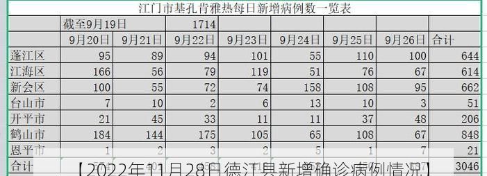 【2022年11月28日德江县新增确诊病例情况】