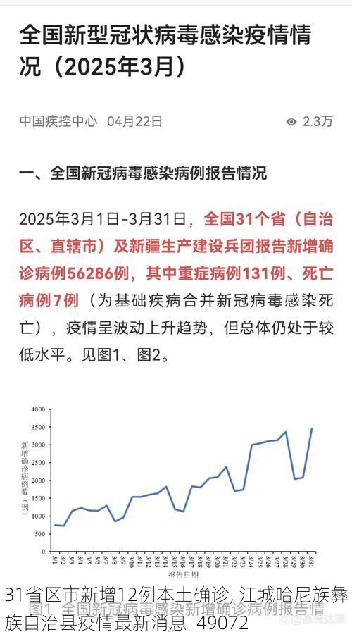 31省区市新增12例本土确诊, 江城哈尼族彝族自治县疫情最新消息_49072