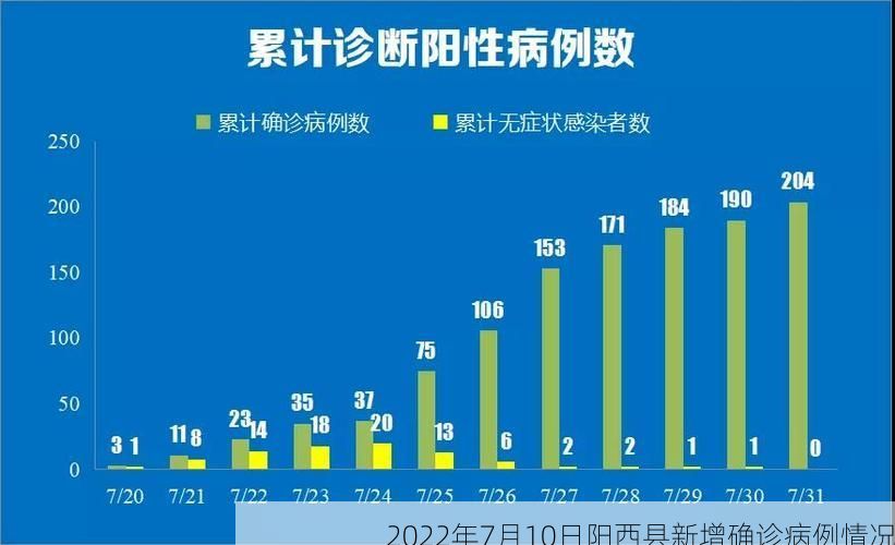 2022年7月10日阳西县新增确诊病例情况