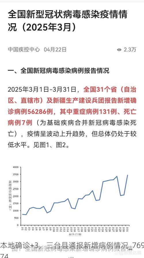 本地确诊+3，三台县通报新增病例情况_76974