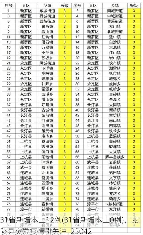 31省新增本土12例(31省新增本土0例)，龙陵县突发疫情引关注_23042