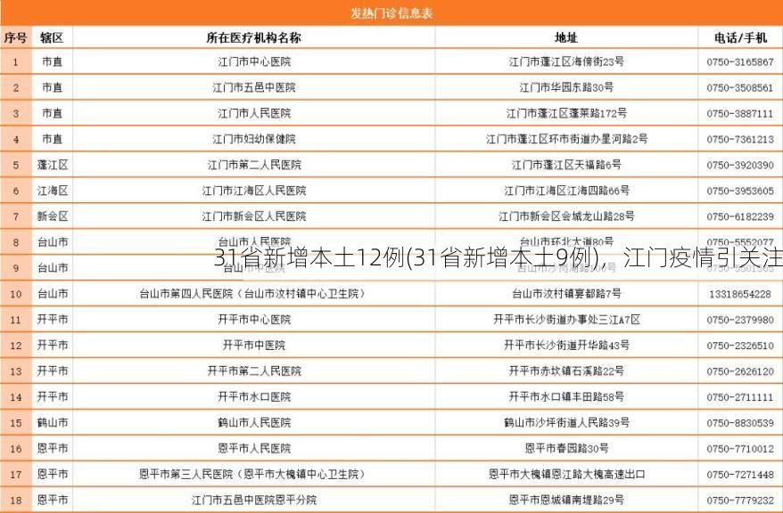 31省新增本土12例(31省新增本土9例),江门疫情引关注