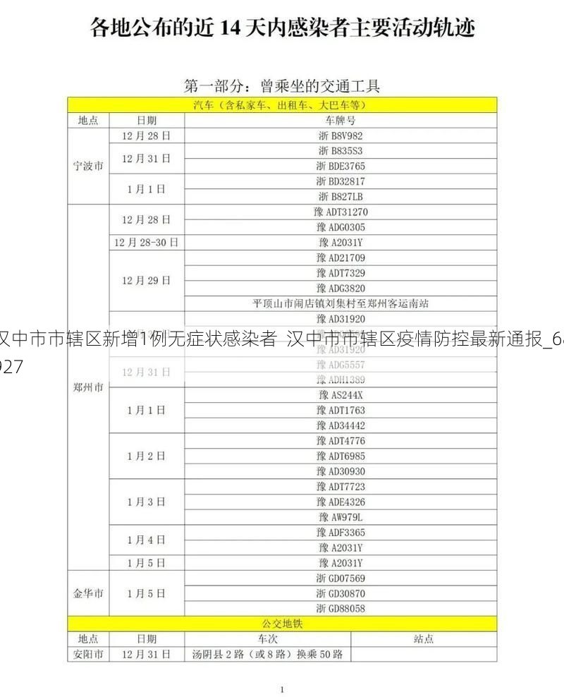 汉中市市辖区新增1例无症状感染者 汉中市市辖区疫情防控最新通报_68927