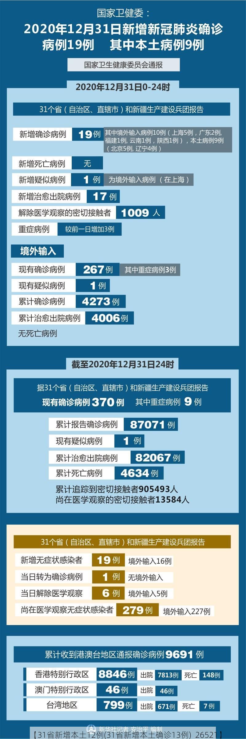 【31省新增本土12例(31省新增本土确诊13例)_26521】
