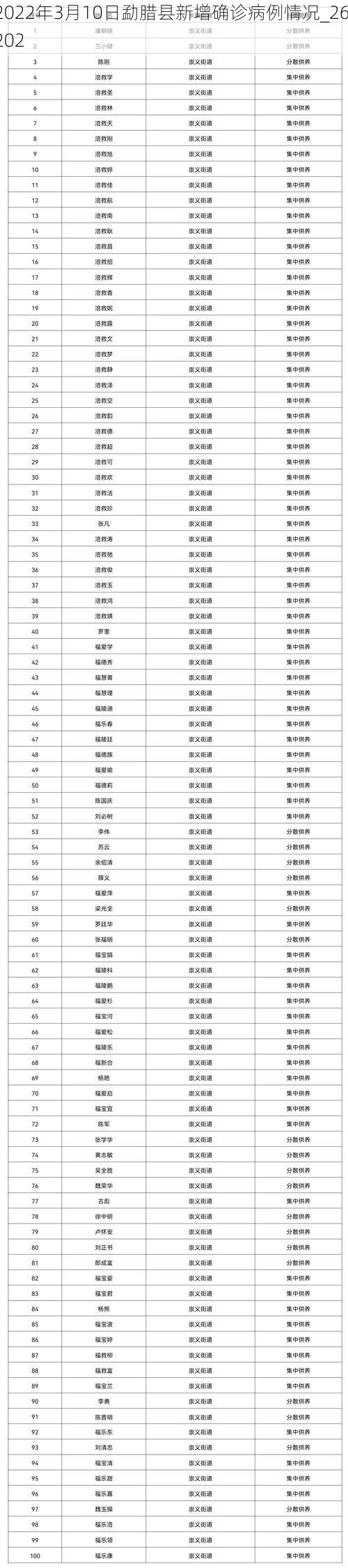 2022年3月10日勐腊县新增确诊病例情况_26202
