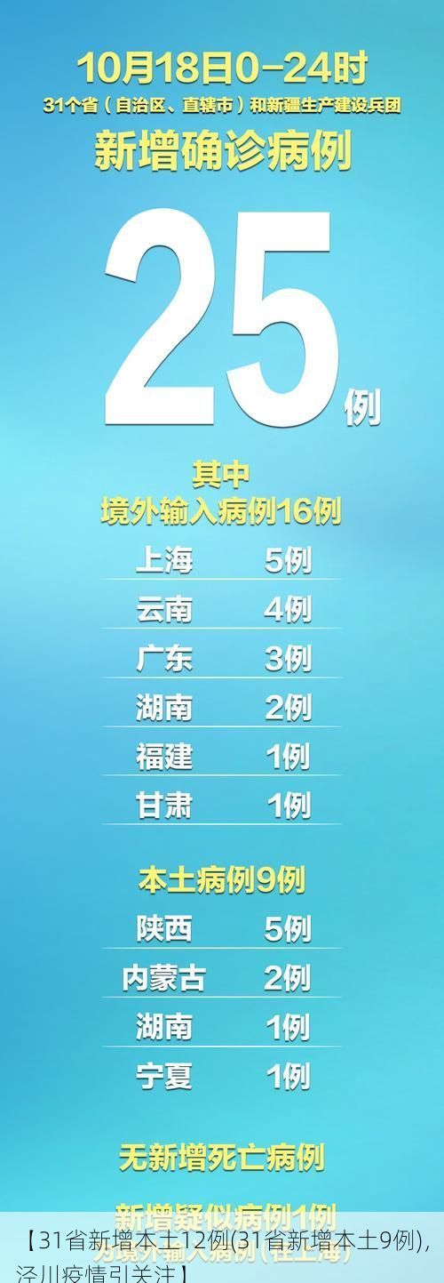 【31省新增本土12例(31省新增本土9例)，泾川疫情引关注】