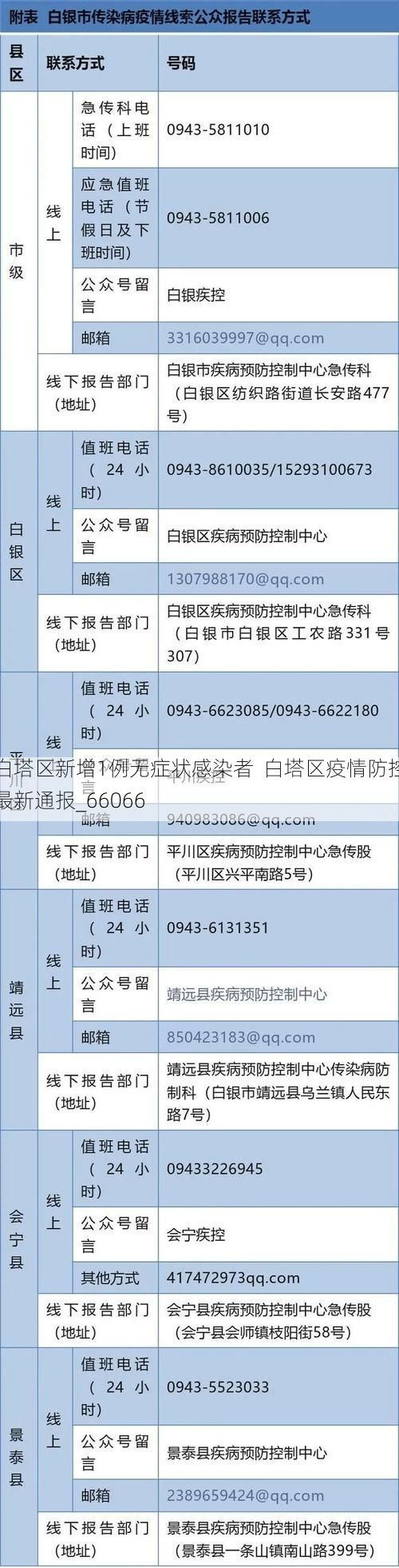 白塔区新增1例无症状感染者 白塔区疫情防控最新通报_66066