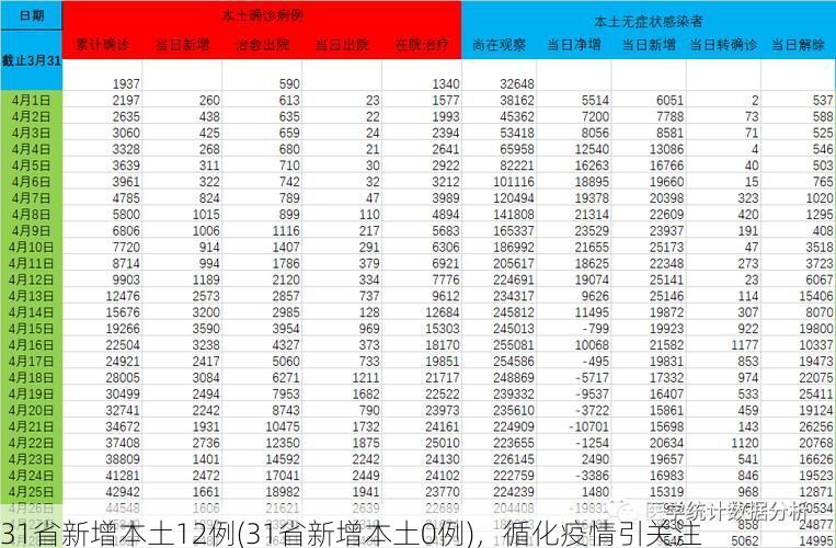 31省新增本土12例(31省新增本土0例)，循化疫情引关注