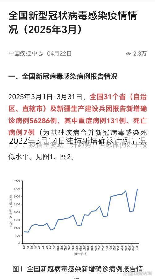 2022年3月14日潍坊新增确诊病例情况