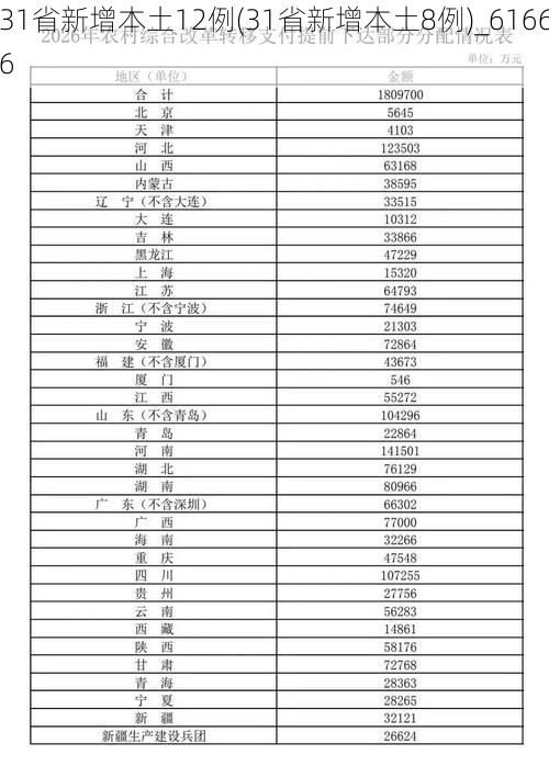 31省新增本土12例(31省新增本土8例)_61666