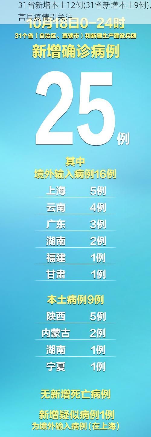 31省新增本土12例(31省新增本土9例)，莒县疫情引关注