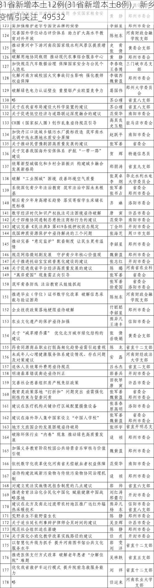 31省新增本土12例(31省新增本土8例)，新乡疫情引关注_49532