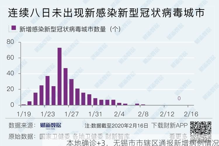本地确诊+3,无锡市市辖区通报新增病例情况