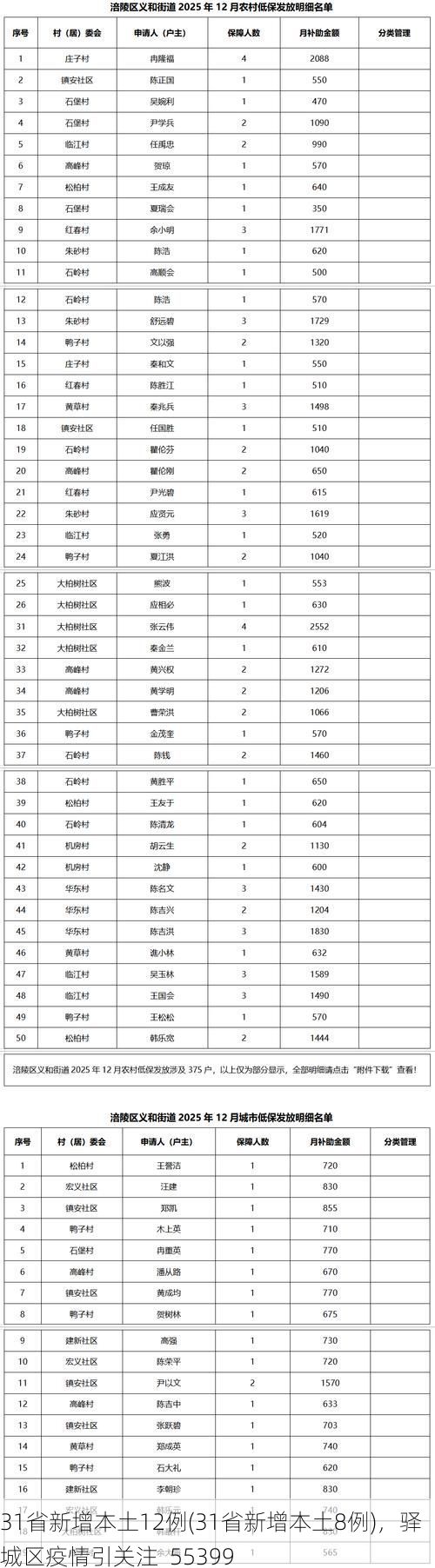 31省新增本土12例(31省新增本土8例)，驿城区疫情引关注_55399