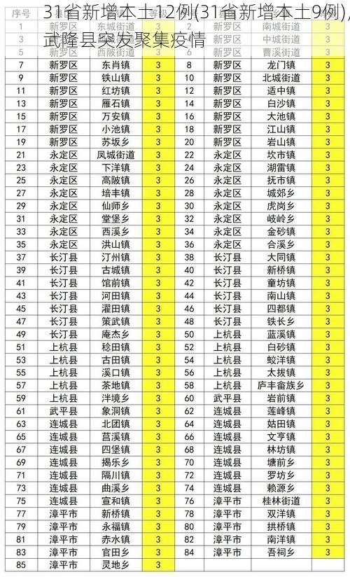 31省新增本土12例(31省新增本土9例),武隆县突发聚集疫情