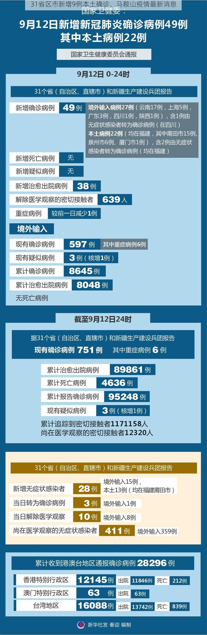 31省区市新增9例本土确诊，马鞍山疫情最新消息