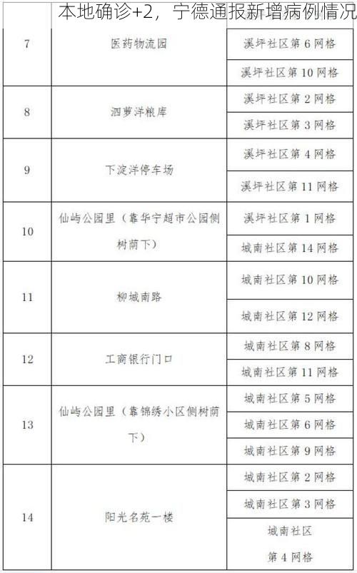 本地确诊+2，宁德通报新增病例情况