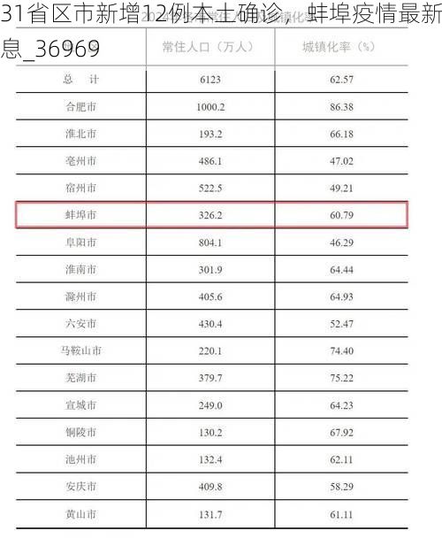 31省区市新增12例本土确诊，蚌埠疫情最新消息_36969