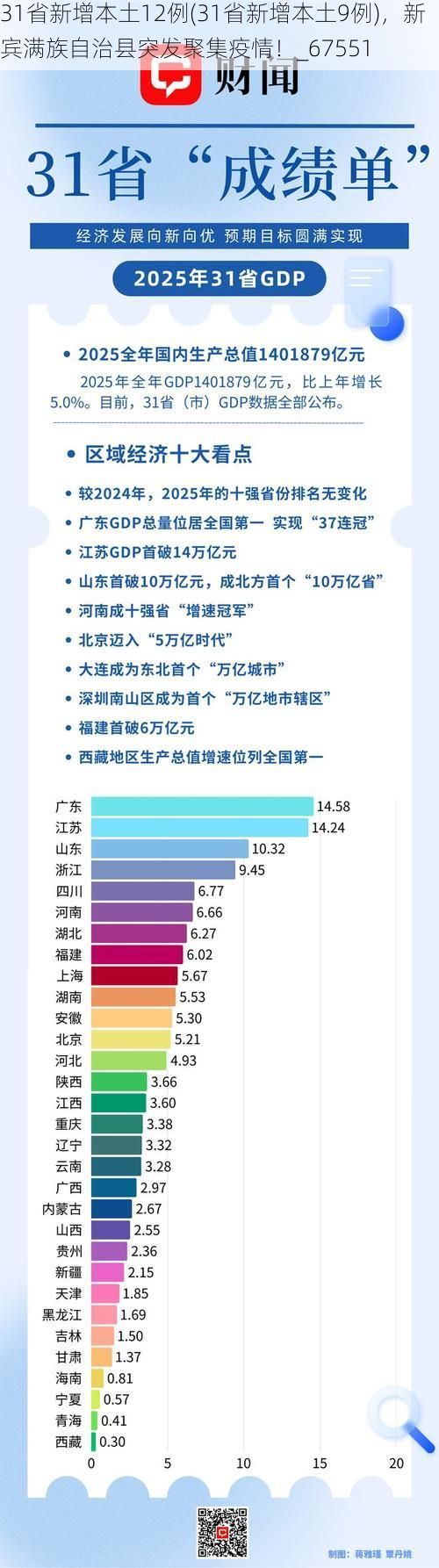 31省新增本土12例(31省新增本土9例)，新宾满族自治县突发聚集疫情！_67551