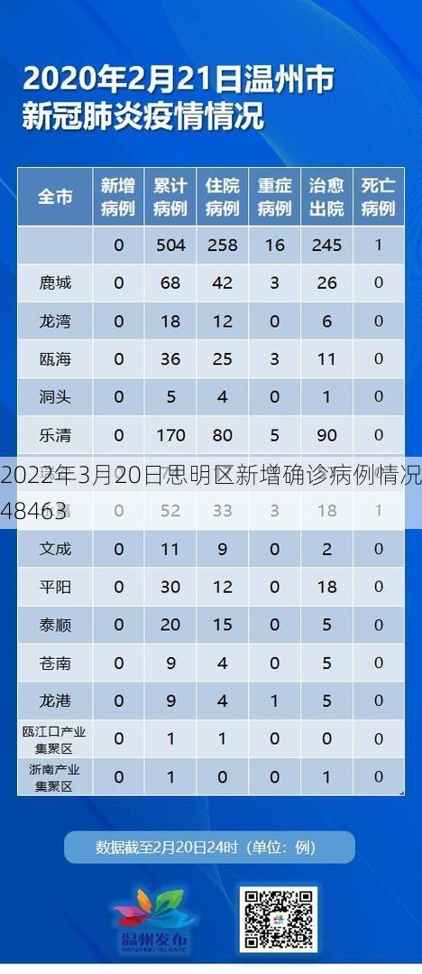 2022年3月20日思明区新增确诊病例情况_48463