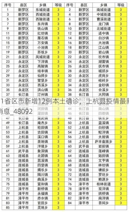 31省区市新增12例本土确诊,上杭县疫情最新消息_48092