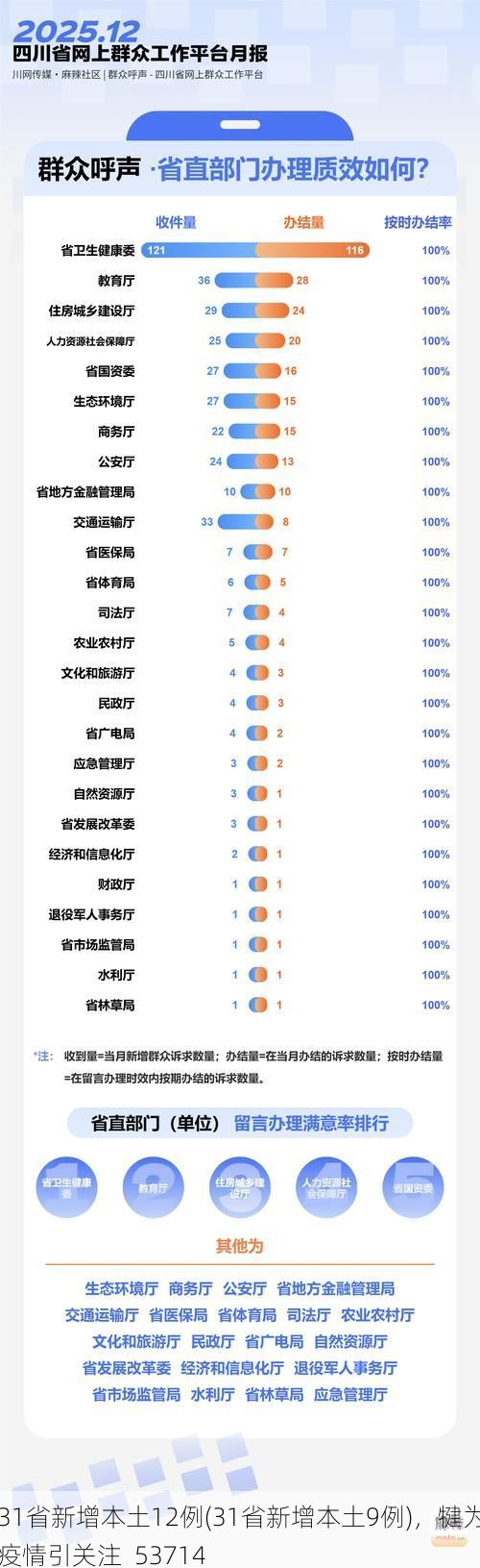 31省新增本土12例(31省新增本土9例),犍为疫情引关注_53714
