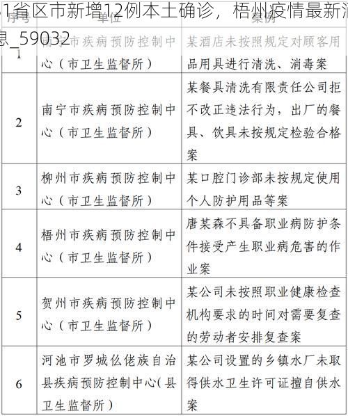 31省区市新增12例本土确诊,梧州疫情最新消息_59032