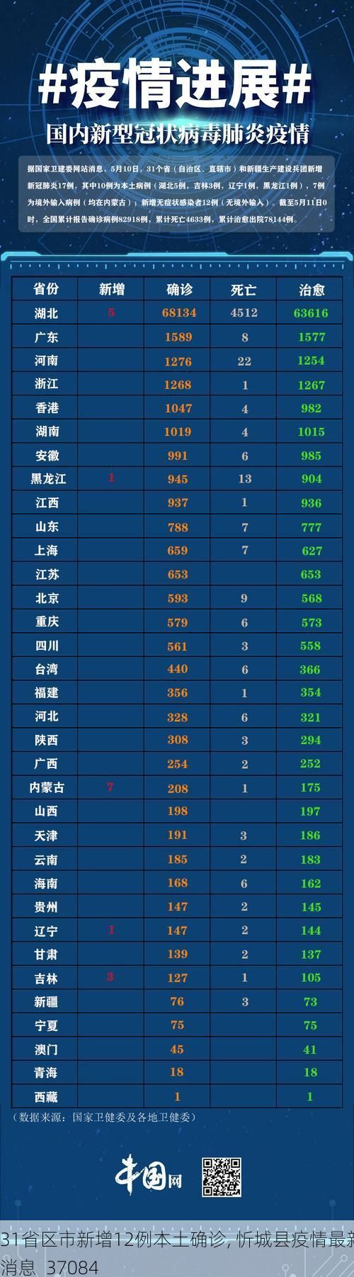 31省区市新增12例本土确诊, 忻城县疫情最新消息_37084