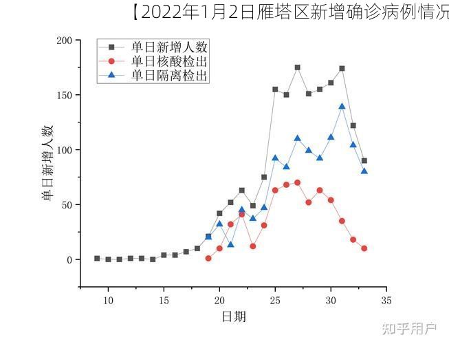 【2022年1月2日雁塔区新增确诊病例情况】