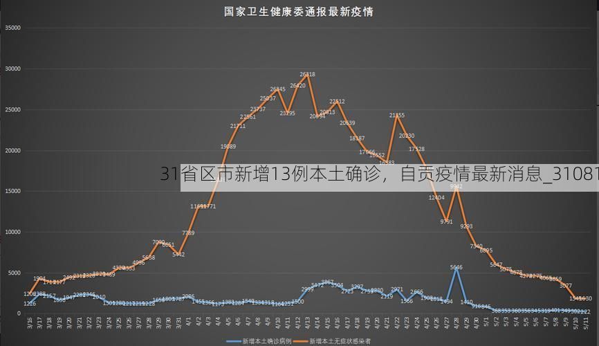 31省区市新增13例本土确诊,自贡疫情最新消息_31081