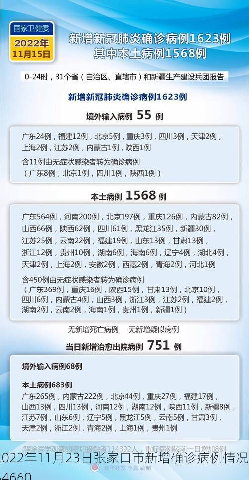 2022年11月23日张家口市新增确诊病例情况_54660
