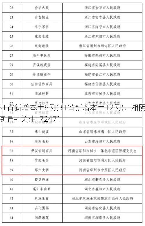 31省新增本土8例(31省新增本土12例),湘阴疫情引关注_72471