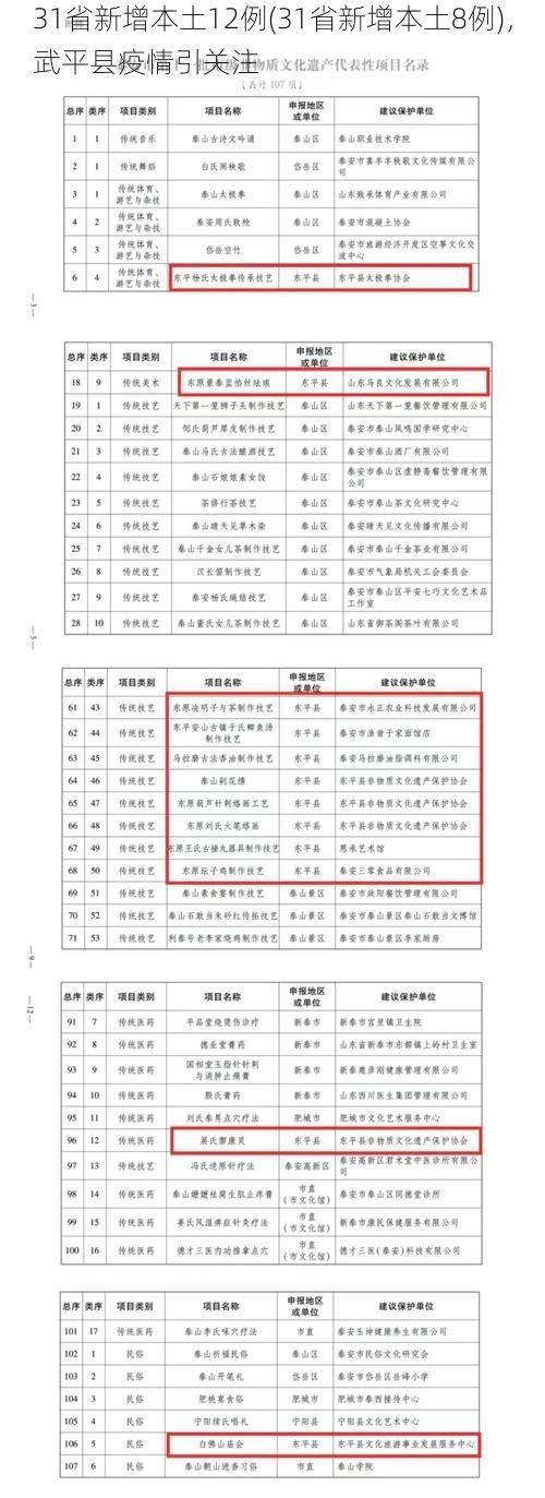 31省新增本土12例(31省新增本土8例),武平县疫情引关注