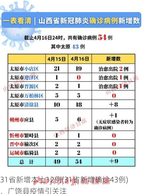 31省新增本土12例(31省新增确诊43例),广饶县疫情引关注