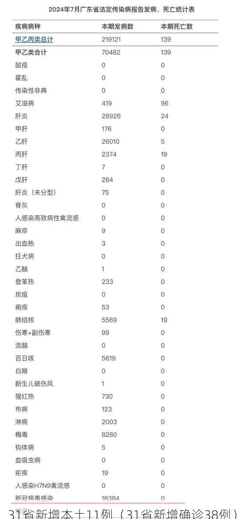 31省新增本土11例(31省新增确诊38例)