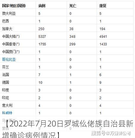 【2022年7月20日罗城仫佬族自治县新增确诊病例情况】