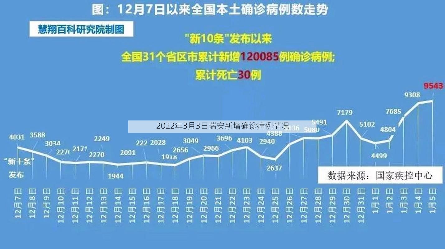 2022年3月3日瑞安新增确诊病例情况