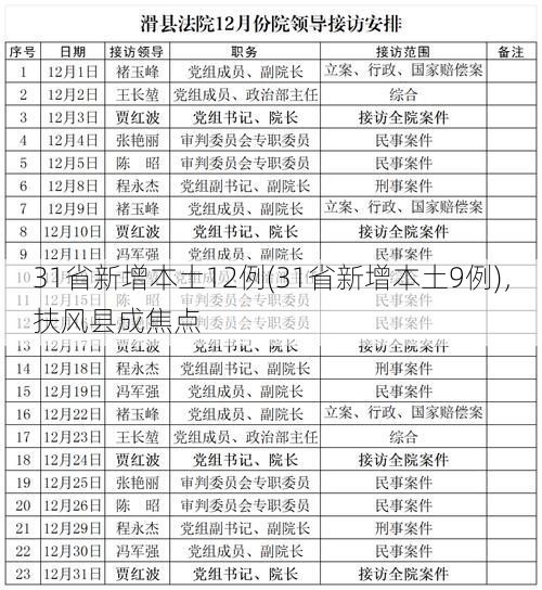 31省新增本土12例(31省新增本土9例)，扶风县成焦点