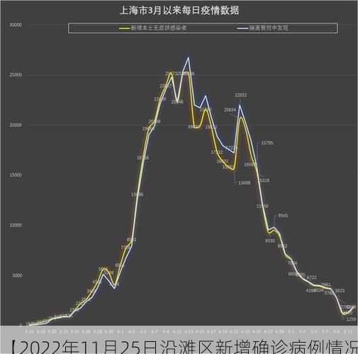 【2022年11月25日沿滩区新增确诊病例情况】